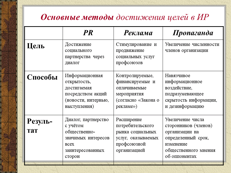 Методы достижения целей рсдрп. Методы достижения цели. Методы и средства для достижения цели. Методы и способы достижения цели. Методы достижения поставленных целей.